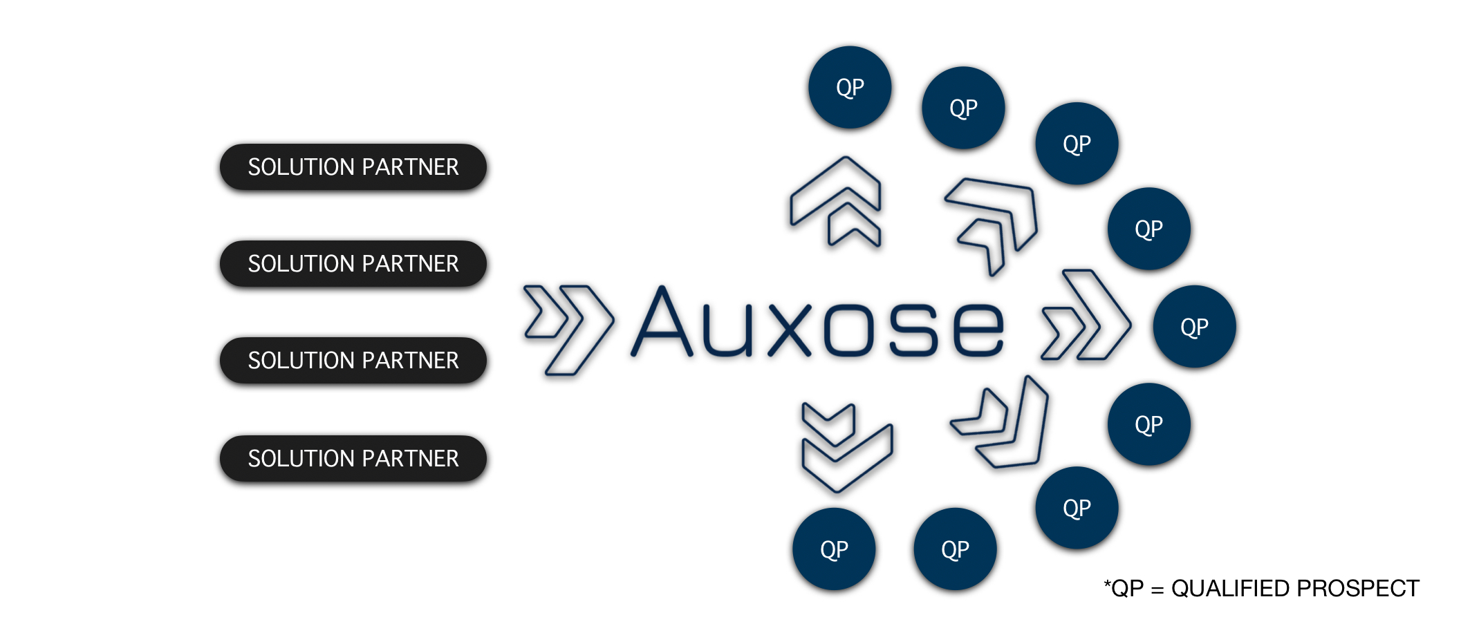 Auxose Framework Diagram